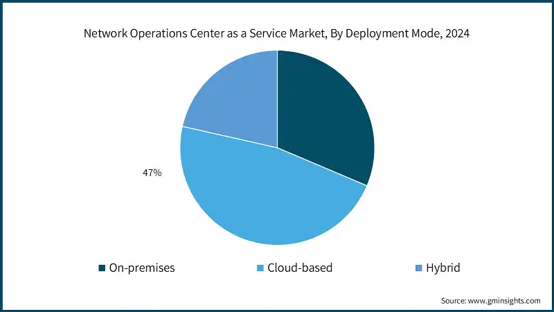 2024年网络运营中心即服务市场，按部署模式分类