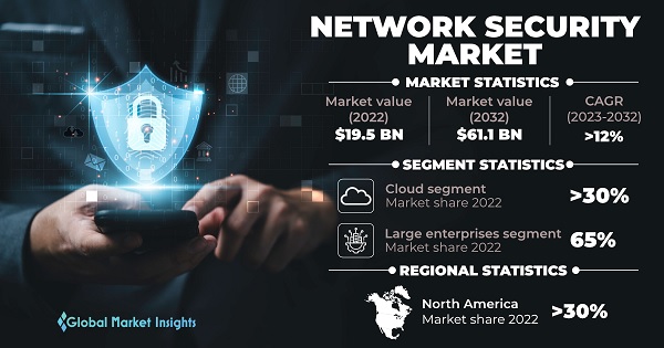 Network Security Market Size & Share