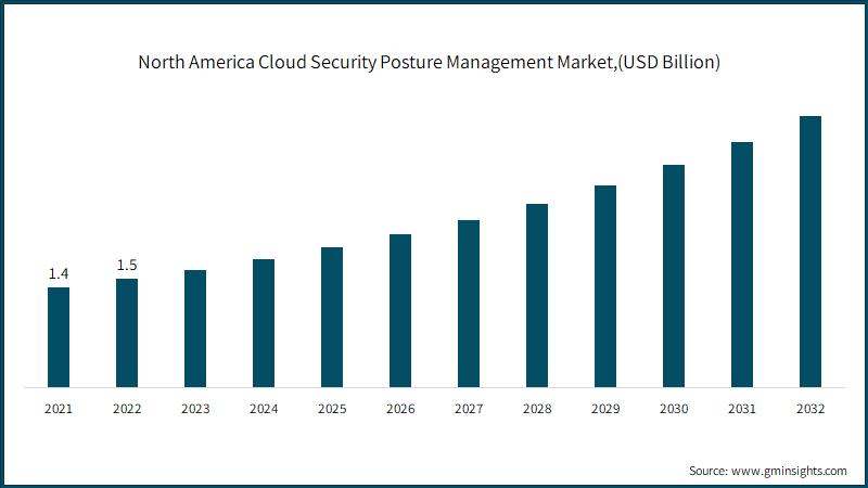 North America Cloud Security Posture Management Market,(USD Billion)