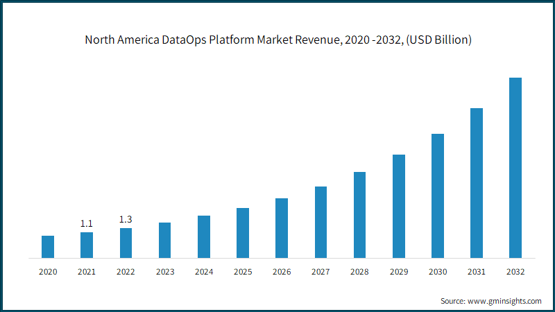 North America DataOps Platform Market Revenue, 2020 -2032, (USD Billion)