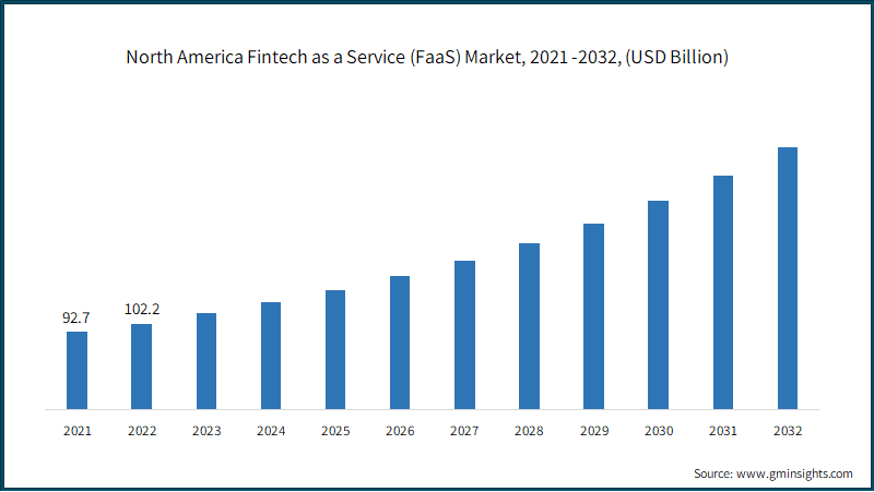 North America Fintech as a Service (FaaS) Market,