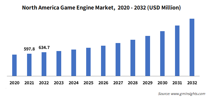 Game Engines Market Size, Share & Trends Report, 2030