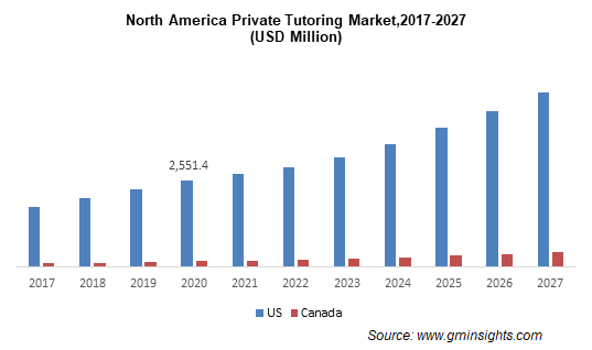 North America Private Tutoring Market