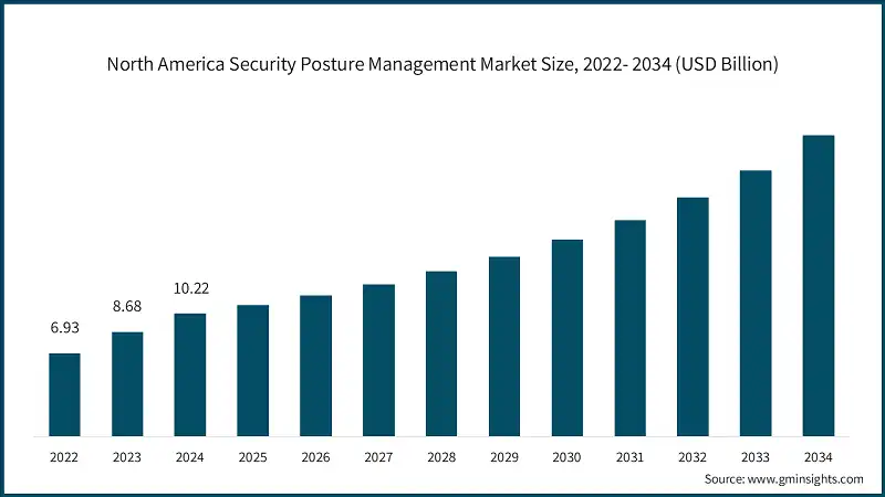 Dimensione del mercato della gestione della postura di sicurezza in Nord America, 2022-2034 (USD miliardi)