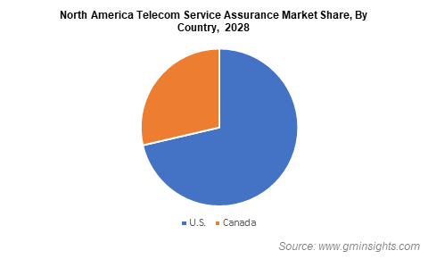 North America Telecom Service Assurance Market Share, By Country