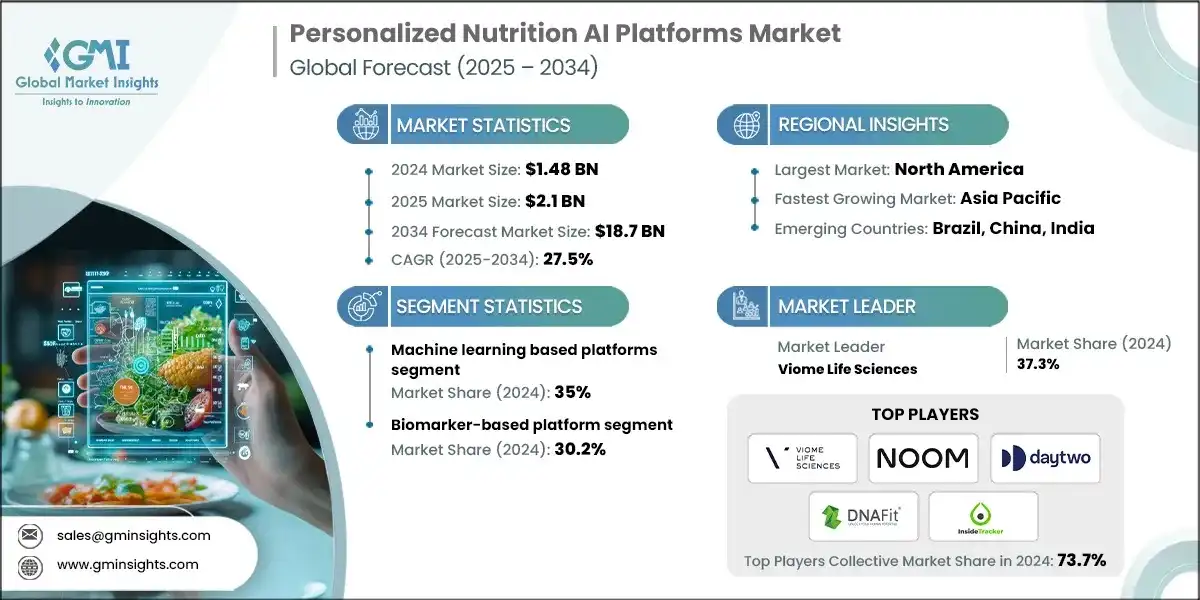 Рынок платформ ИИ для персонализированного питания