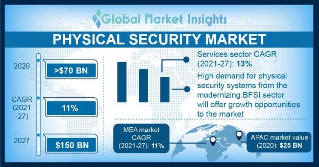 Physical Security Market