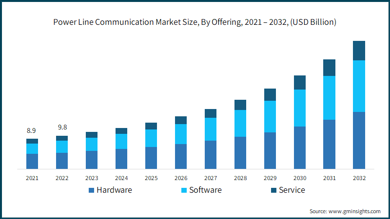 Power Line Communication Market Size, By Offering, 2021 – 2032, (USD Billion)