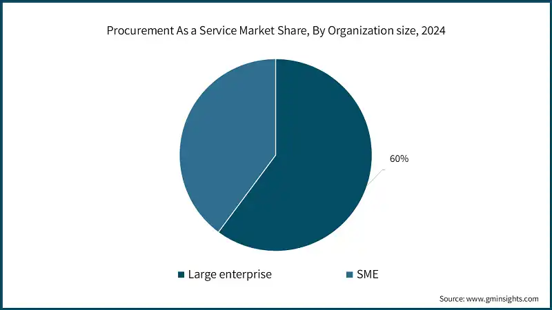 Procurement As a Service Market Share, By Organization size, 2024