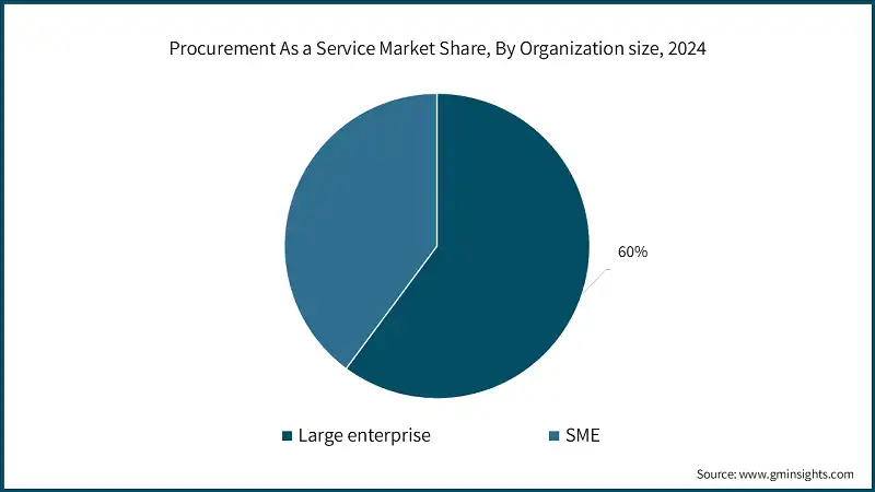 Procurement As a Service Market Share, By Organization size, 2024