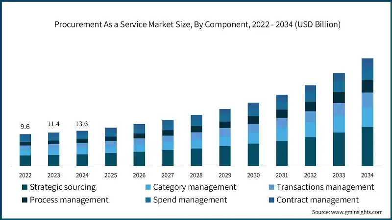 Procurement As a Service Market Size, By Component, 2022 - 2034 (USD Billion)