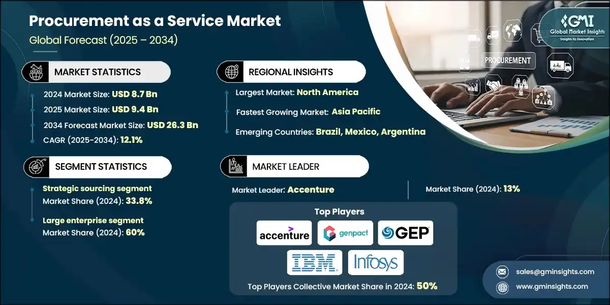 Procurement As a Service (PaaS) Market