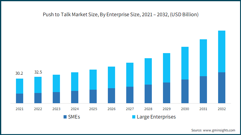  Push to Talk Market Size, By Enterprise Size, 2021 – 2032, (USD Billion)