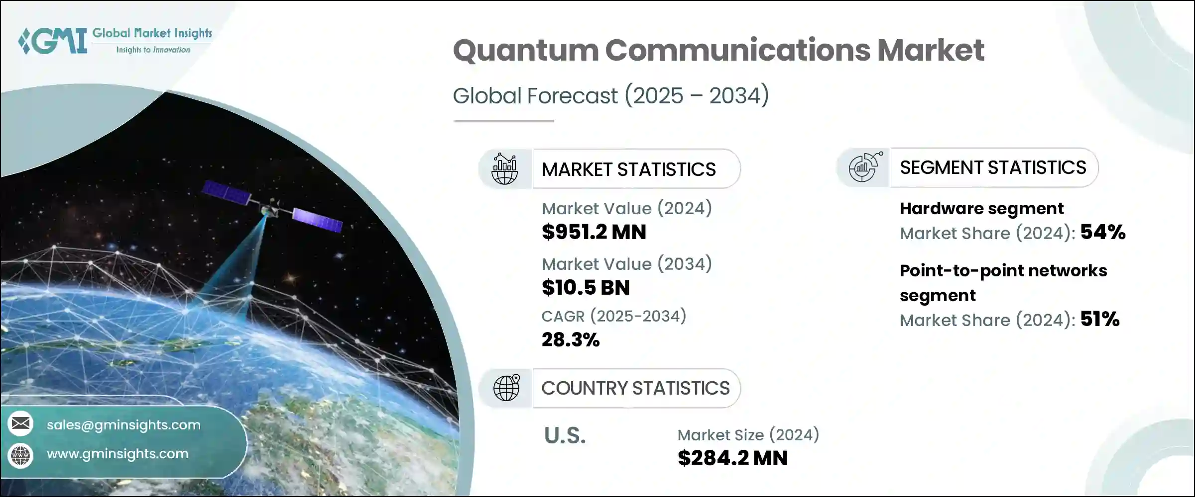 Quantum Communications Market