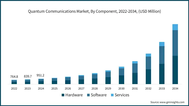 Quantum Communications Market, By Component, 2022-2034, (USD Million) 