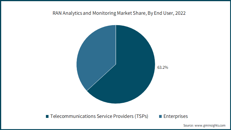 RAN Analytics and Monitoring Market Share, By End User, 2022