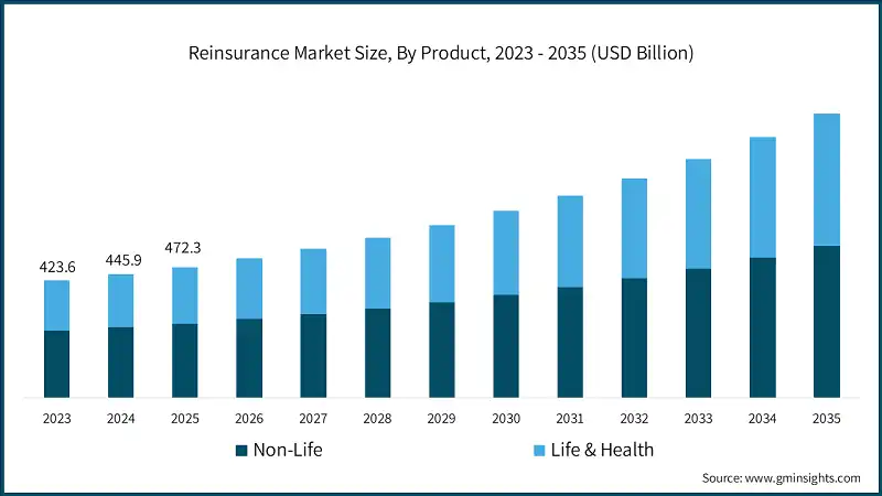 Reinsurance Market Size, By Product, 2023 - 2035 (USD Billion)