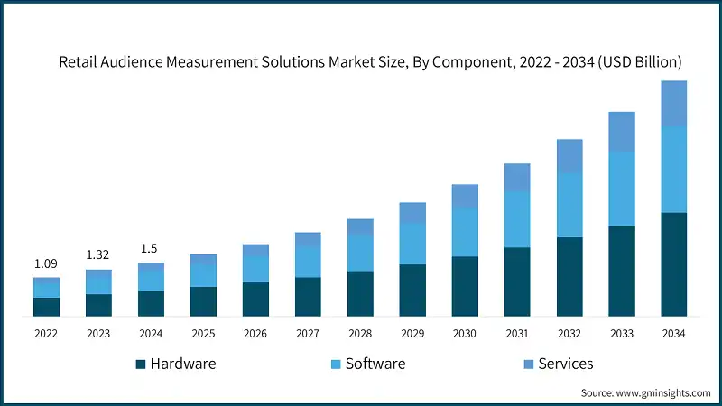 Dimensione del mercato delle soluzioni di misurazione del pubblico retail, per componente, 2022 - 2034 (USD miliardi)
