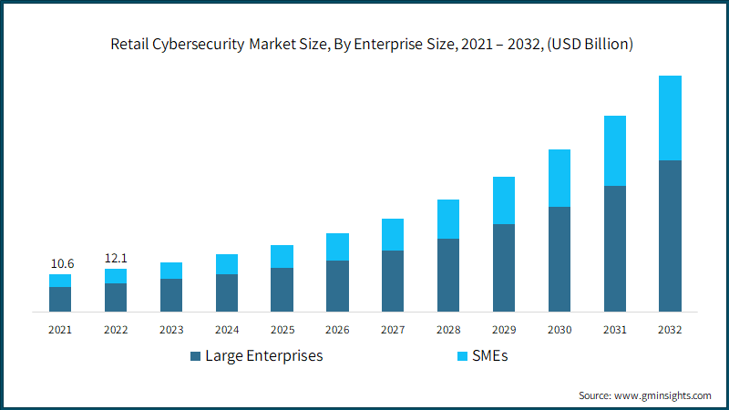 Retail Cybersecurity Market Size, By Enterprise Size, 2021 – 2032, (USD Billion)