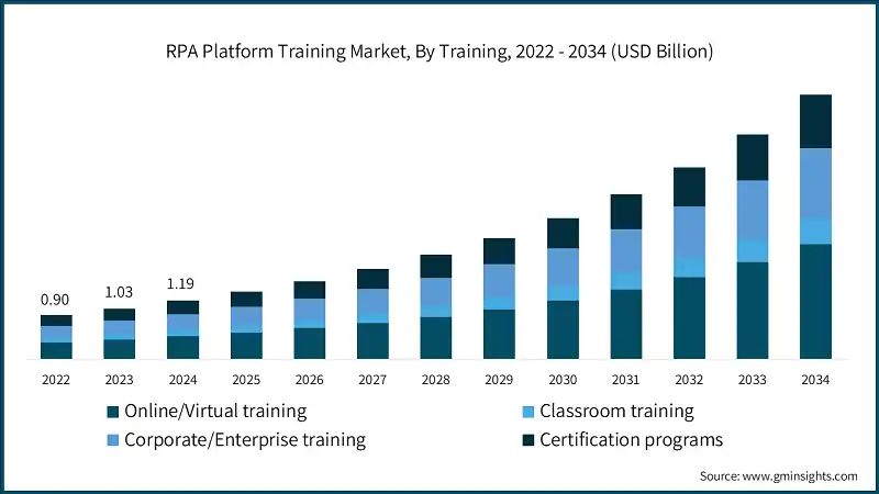 RPA Platform Training Market, By Training, 2022 - 2034 (USD Billion)