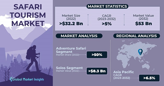 Safari Tourism Market 