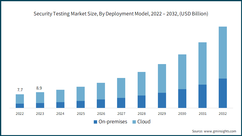 Security Testing Market Size, By Deployment Model, 2022 – 2032, (USD Billion)