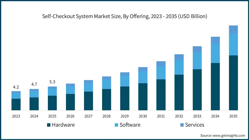 Self-Checkout System Market Size, By Offering, 2023 - 2035 (USD Billion)