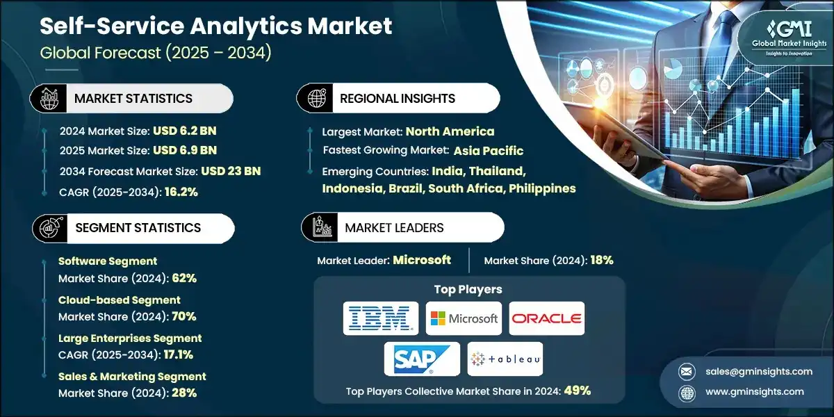 Self-Service Analytics Market 