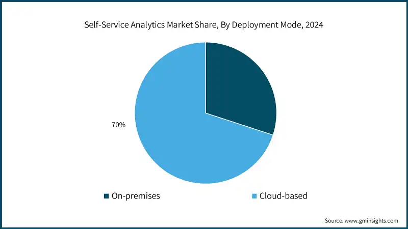 Self-Service Analytics Market Share, By Deployment Mode, 2024