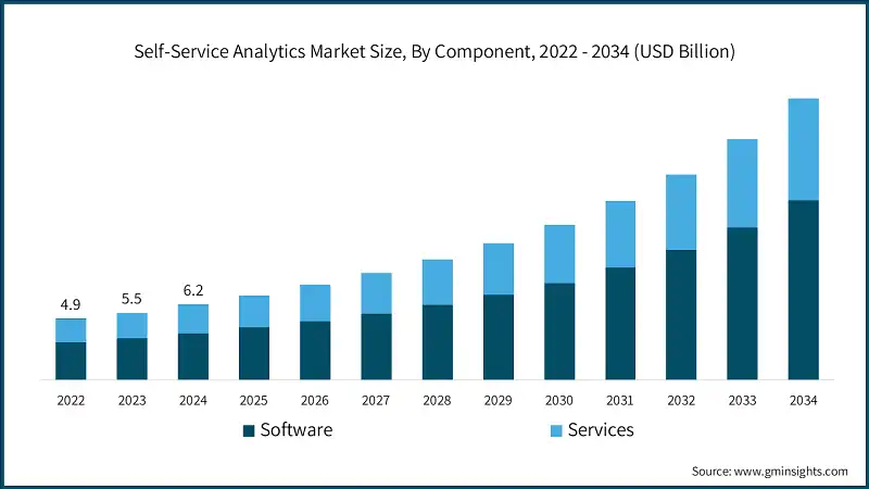 Self-Service Analytics Market Size, By Component, 2022 - 2034 (USD Billion)