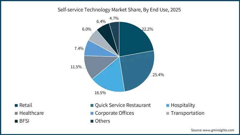 Self-service Technology Market Share, By End Use, 2025