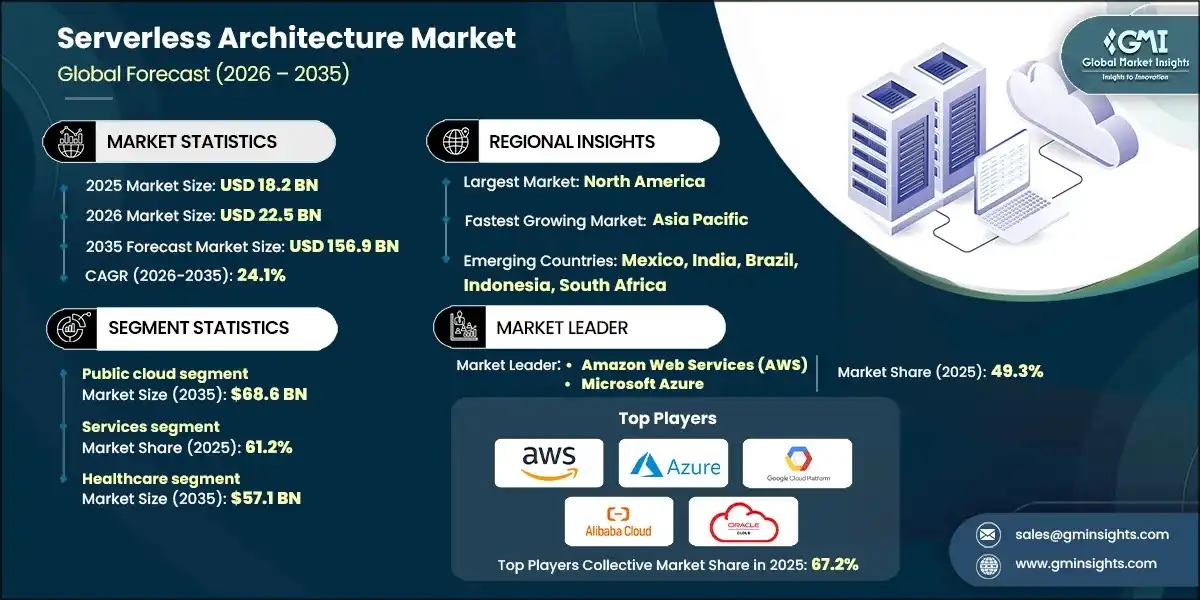 Serverless Architecture Market 