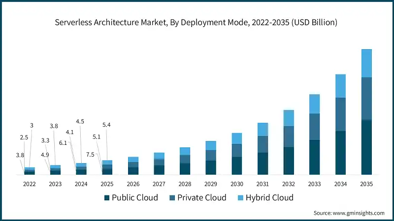 Serverless Architecture Market, By Deployment Mode, 2022-2035 (USD Billion)