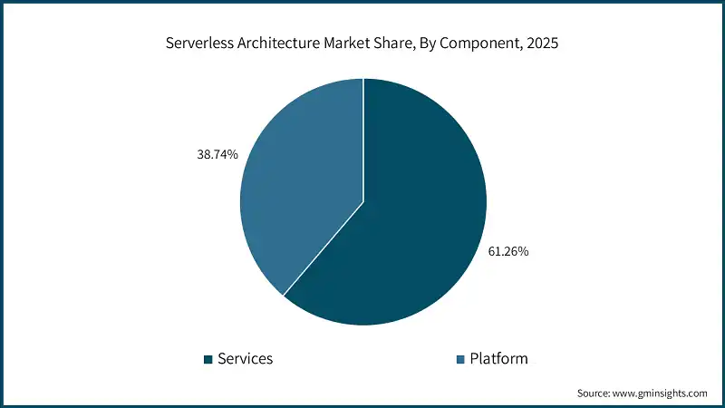 Serverless Architecture Market Share, By Component, 2025 