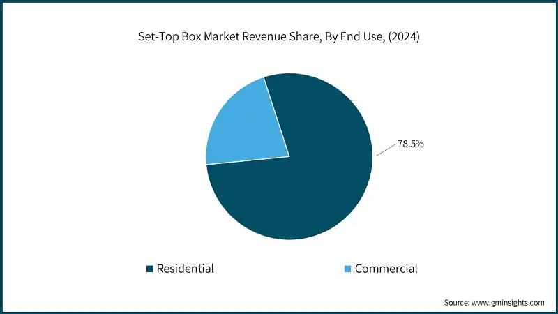 Set-Top Box Market Revenue Share, By End Use, (2024)