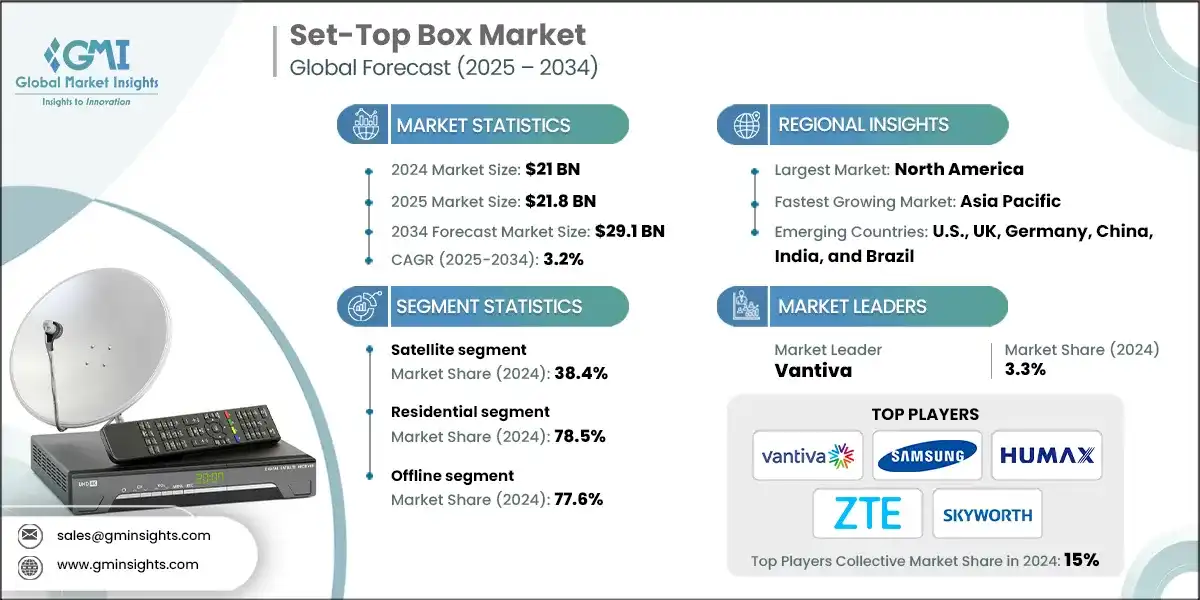 Set-Top Box Market