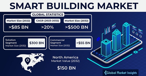 Smart Building Market 