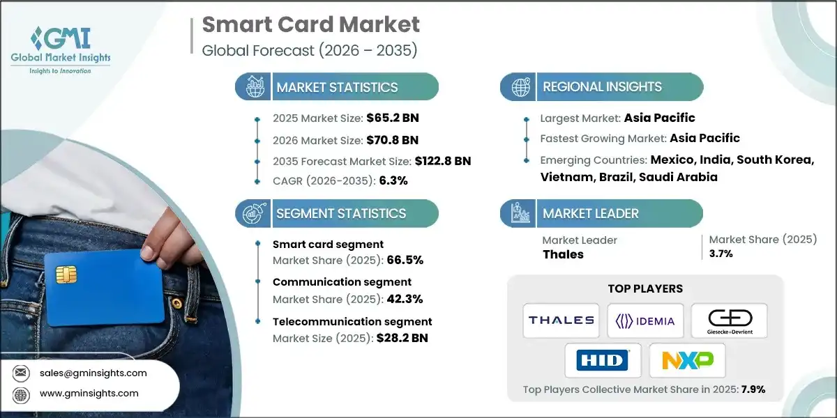 Smart Card Market