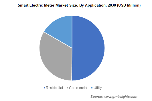 Smart Electric Meter Market Size By Application