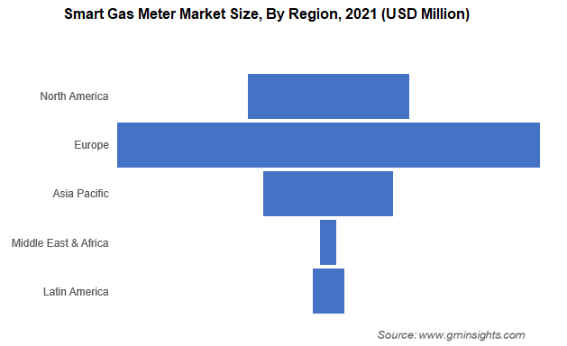 Smart Gas Meter Market Size, By Region