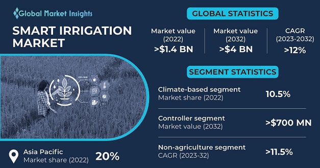 Smart Irrigation Market