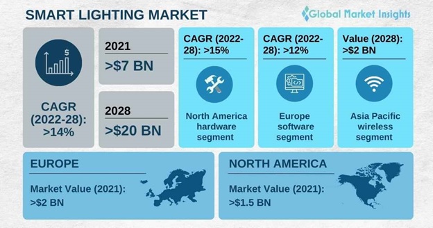 Global Smart Home Market: Key segments, growth drivers and trends