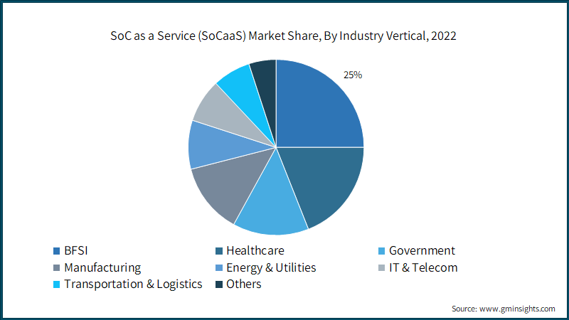 SoC as a Service (SoCaaS) Market Share, By Industry Vertical, 2022