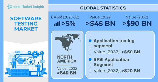 Software Testing Market