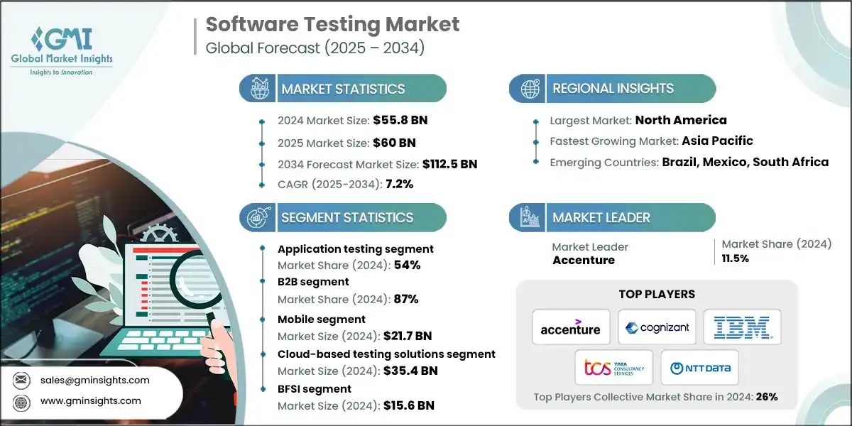 Software Testing Market