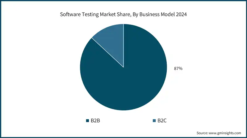 Software Testing Market Share, By Business Model 2024