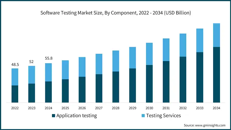 Software Testing Market Size, By Component, 2022 - 2034 (USD Billion)