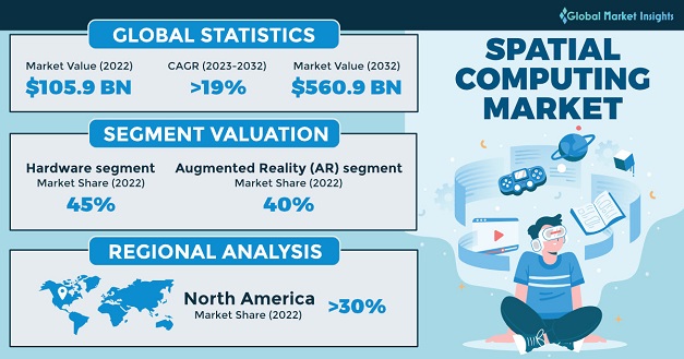 Spatial Computing Market