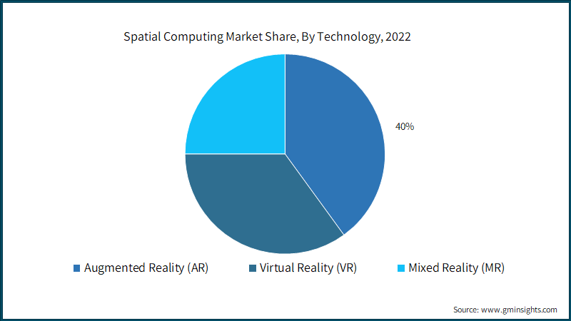 Spatial Computing Market Share, By Technology, 2022