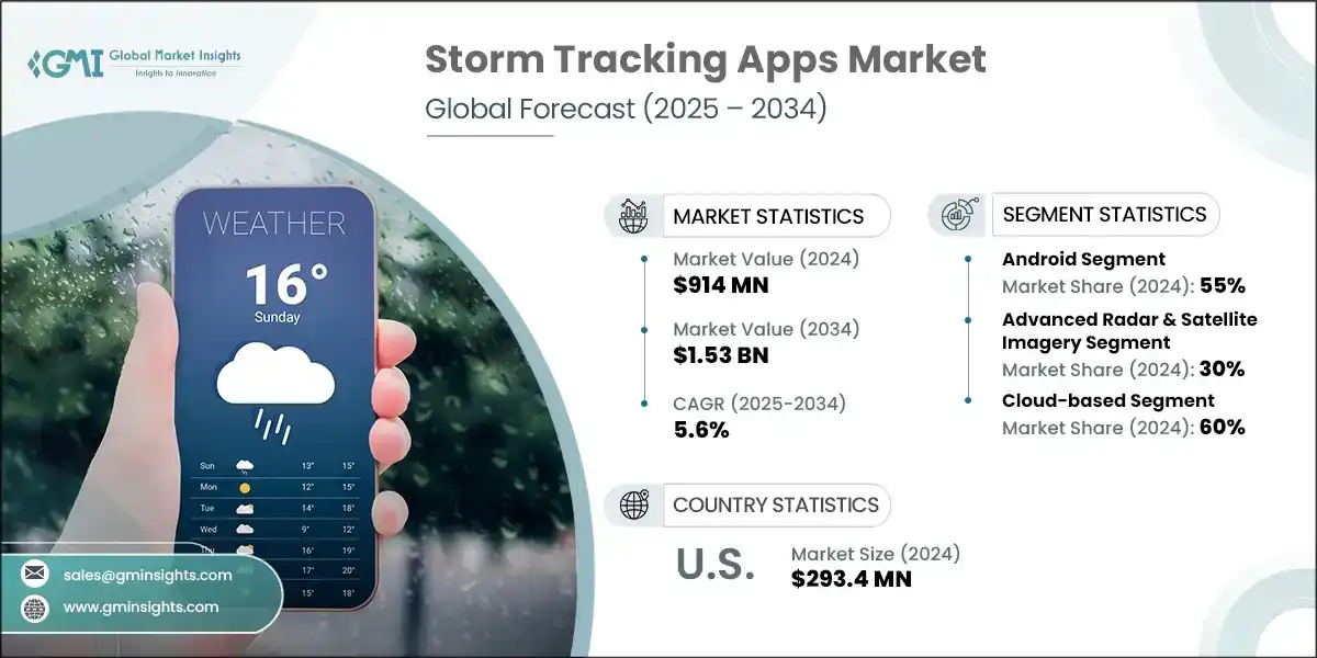 Storm Tracking Apps Market  